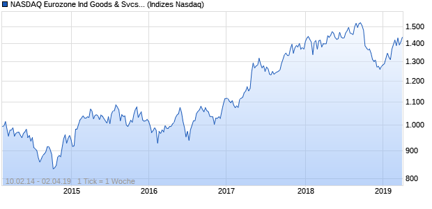 NASDAQ Eurozone Ind Goods & Svcs Lg Md Cap AUD Chart