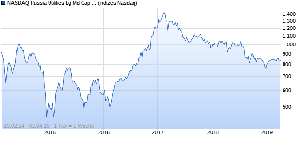 NASDAQ Russia Utilities Lg Md Cap EUR Index Chart