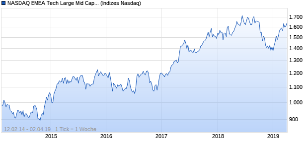 NASDAQ EMEA Tech Large Mid Cap AUD Index Chart