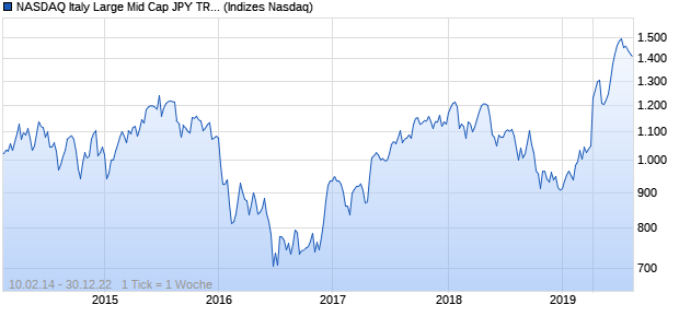 NASDAQ Italy Large Mid Cap JPY TR Index Chart