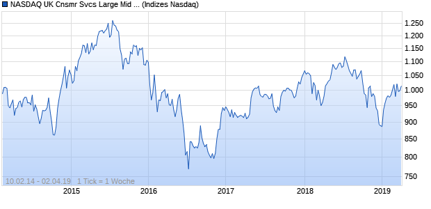 NASDAQ UK Cnsmr Svcs Large Mid Cap JPY NTR In. Chart