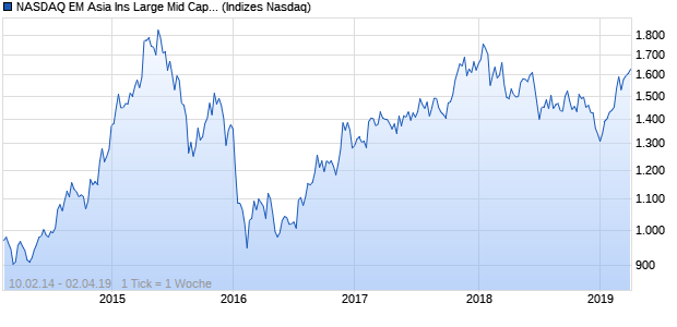 NASDAQ EM Asia Ins Large Mid Cap EUR Index Chart