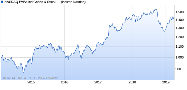 NASDAQ EMEA Ind Goods & Svcs Lg Md Cap AUD N. Chart