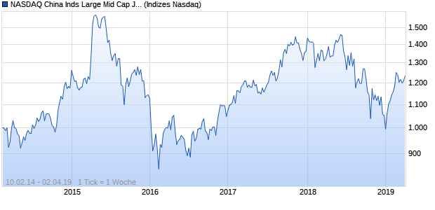 NASDAQ China Inds Large Mid Cap JPY Index Chart