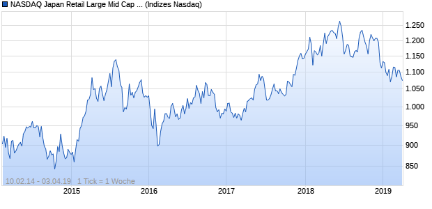 NASDAQ Japan Retail Large Mid Cap Index Chart