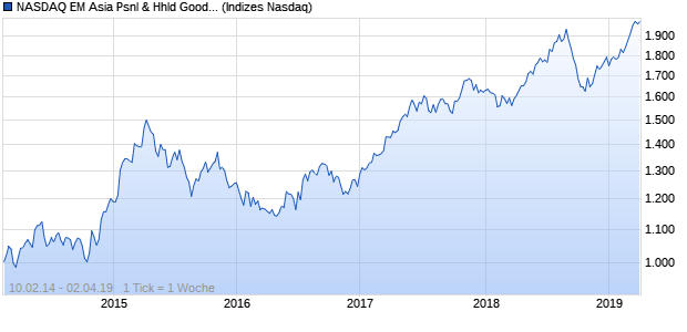 NASDAQ EM Asia Psnl & Hhld Goods Lg Md Cap AU. Chart