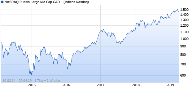 NASDAQ Russia Large Mid Cap CAD NTR Index Chart
