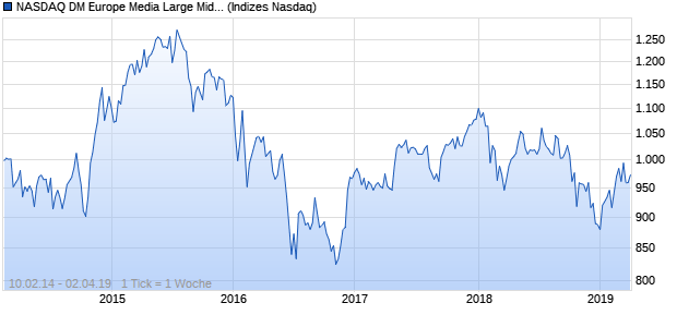 NASDAQ DM Europe Media Large Mid Cap JPY Index Chart