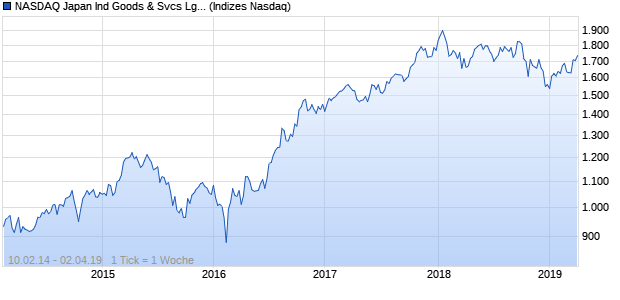 NASDAQ Japan Ind Goods & Svcs Lg Md Cap GBP N. Chart