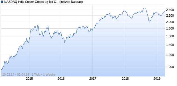 NASDAQ India Cnsmr Goods Lg Md Cap EUR Index Chart