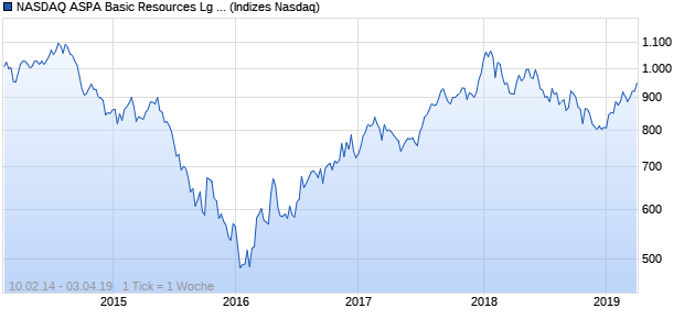 NASDAQ ASPA Basic Resources Lg Md Cap Index Chart