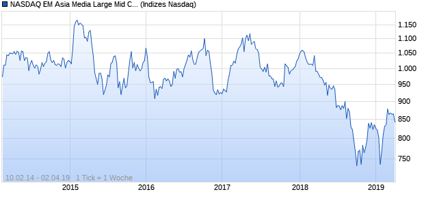 NASDAQ EM Asia Media Large Mid Cap CAD TR Index Chart