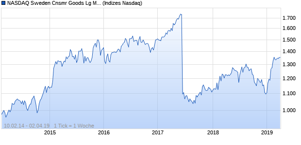 NASDAQ Sweden Cnsmr Goods Lg Md Cap SEK NT. Chart