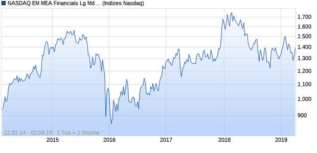 NASDAQ EM MEA Financials Lg Md Cap JPY TR Index Chart