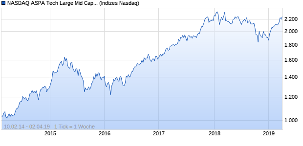 NASDAQ ASPA Tech Large Mid Cap EUR NTR Index Chart