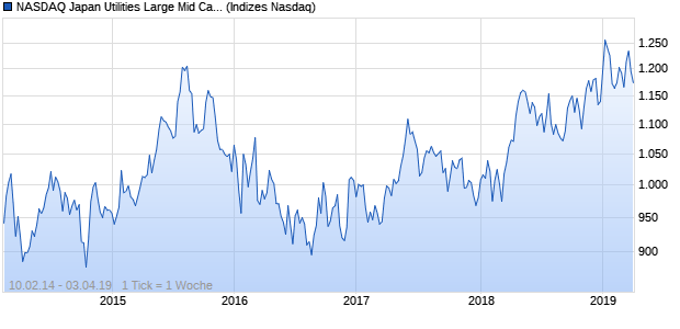 NASDAQ Japan Utilities Large Mid Cap NTR Index Chart