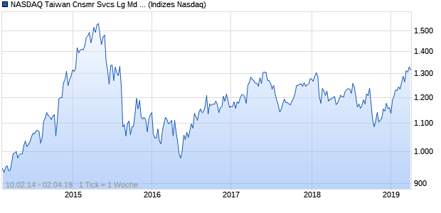 NASDAQ Taiwan Cnsmr Svcs Lg Md Cap EUR Index Chart