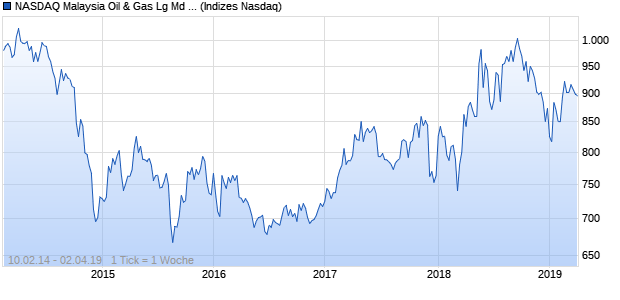 NASDAQ Malaysia Oil & Gas Lg Md Cap MYR TR Index Chart