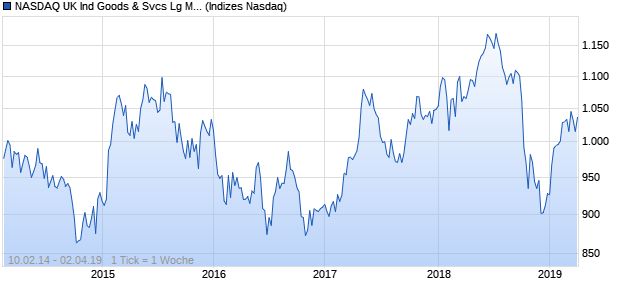 NASDAQ UK Ind Goods & Svcs Lg Md Cap CAD Index Chart