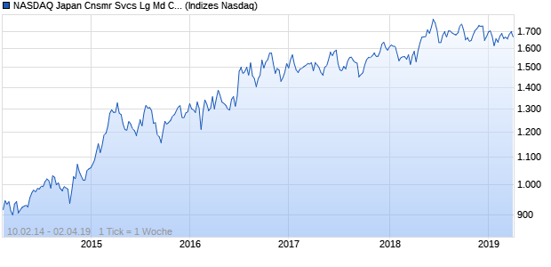 NASDAQ Japan Cnsmr Svcs Lg Md Cap GBP Index Chart