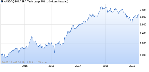 NASDAQ DM ASPA Tech Large Mid Cap GBP TR Index Chart