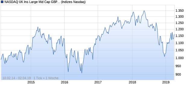 NASDAQ UK Ins Large Mid Cap GBP Index Chart