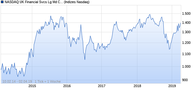 NASDAQ UK Financial Svcs Lg Md Cap AUD TR Index Chart