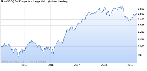 NASDAQ DM Europe Inds Large Mid Cap GBP TR Ind. Chart