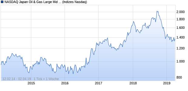 NASDAQ Japan Oil & Gas Large Mid Cap GBP TR Ind. Chart