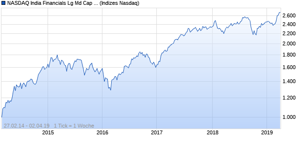 NASDAQ India Financials Lg Md Cap INR Index Chart