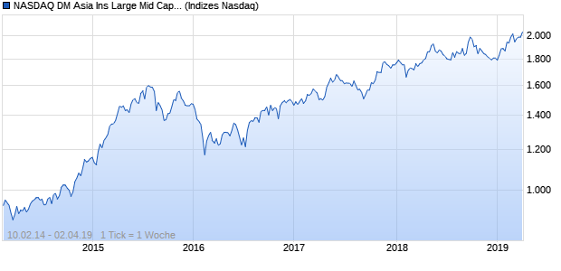 NASDAQ DM Asia Ins Large Mid Cap AUD NTR Index Chart