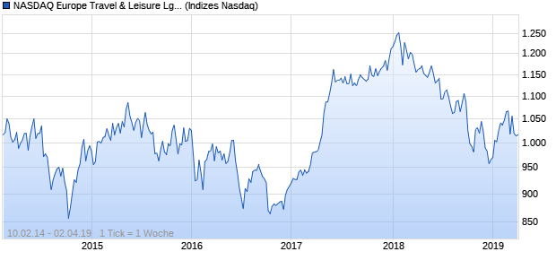 NASDAQ Europe Travel & Leisure Lg Md Cap Index Chart