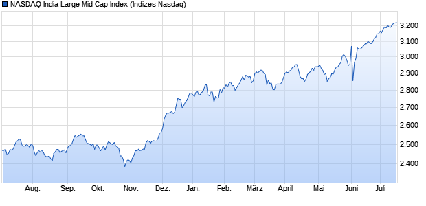 NASDAQ India Large Mid Cap Index Chart