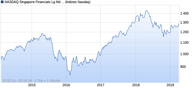 NASDAQ Singapore Financials Lg Md Cap SGD Chart