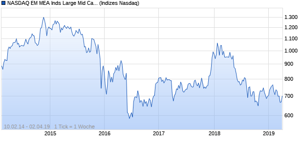 NASDAQ EM MEA Inds Large Mid Cap JPY NTR Index Chart