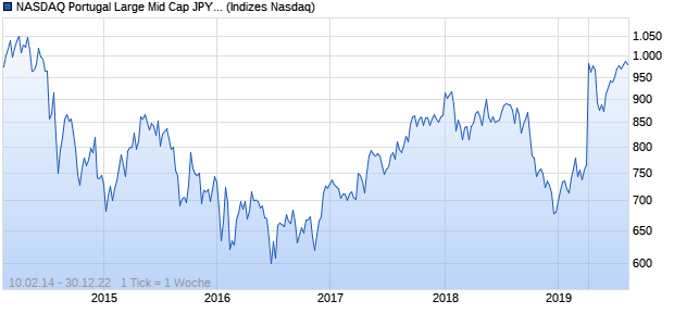 NASDAQ Portugal Large Mid Cap JPY Index Chart