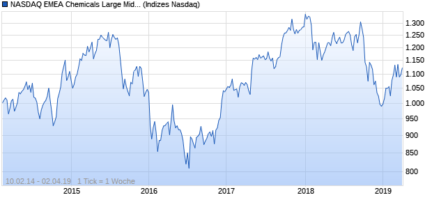 NASDAQ EMEA Chemicals Large Mid Cap JPY TR In. Chart