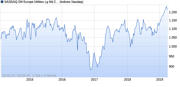NASDAQ DM Europe Utilities Lg Md Cap AUD Index Chart