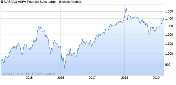 NASDAQ ASPA Financial Svcs Large Mid Cap TR Index Chart