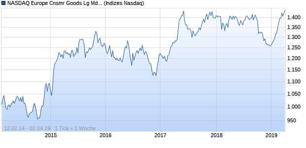 NASDAQ Europe Cnsmr Goods Lg Md Cap AUD Index Chart