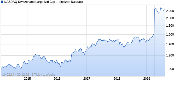NASDAQ Switzerland Large Mid Cap GBP TR Index Chart