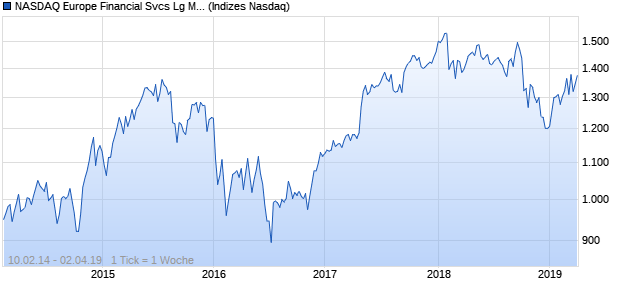 NASDAQ Europe Financial Svcs Lg Md Cap JPY TR Chart