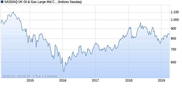NASDAQ UK Oil & Gas Large Mid Cap Index Chart