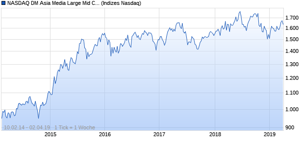 NASDAQ DM Asia Media Large Mid Cap CAD TR Index Chart
