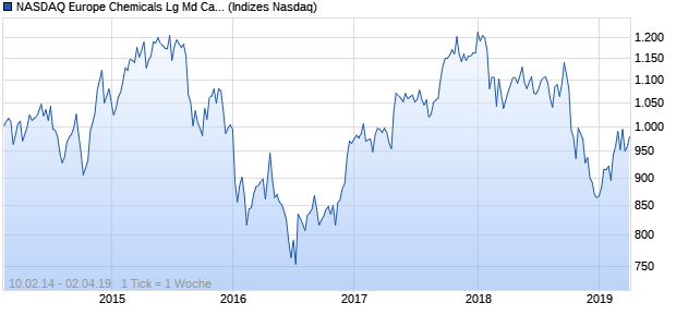 NASDAQ Europe Chemicals Lg Md Cap JPY Index Chart
