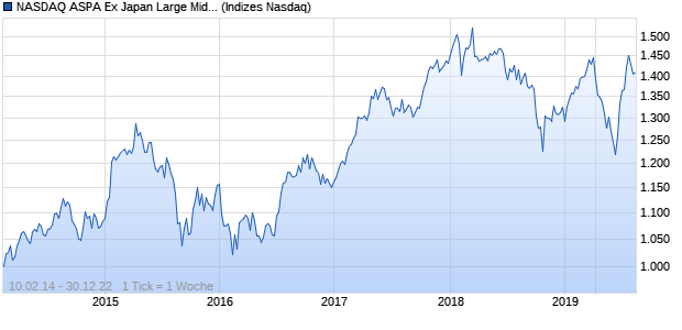 NASDAQ ASPA Ex Japan Large Mid Cap CAD Index Chart