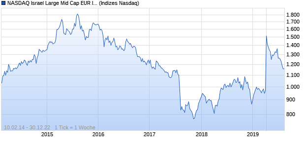 NASDAQ Israel Large Mid Cap EUR Index Chart