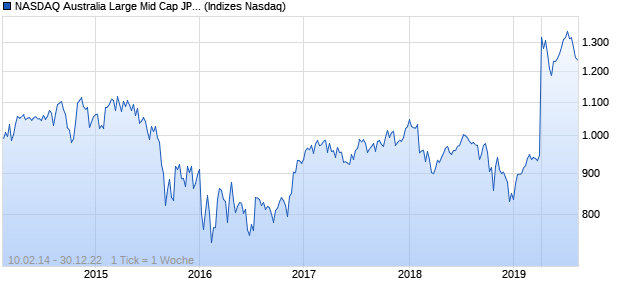 NASDAQ Australia Large Mid Cap JPY Index Chart