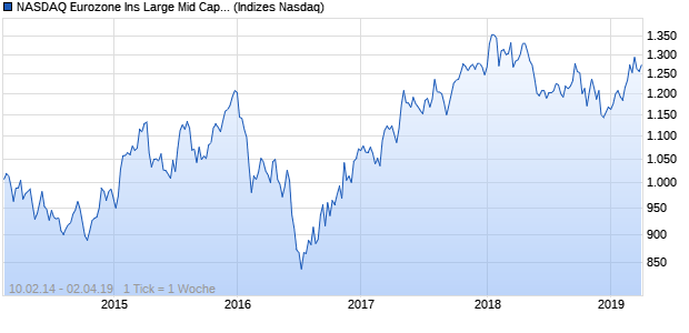 NASDAQ Eurozone Ins Large Mid Cap CAD Index Chart