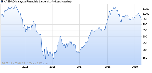 NASDAQ Malaysia Financials Large Mid Cap TR Index Chart